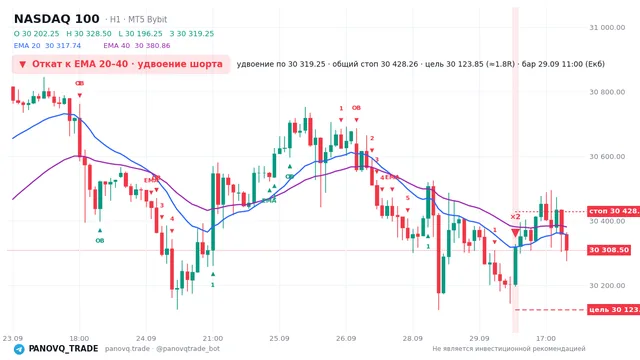 График NASDAQ 100 (NAS100), таймфрейм 1 час: откат к ema: удвоение шорта 29.09.2026 11:00, вход 30319.2, стоп 30428.3. EMA 20/40, сигналы PANOVQ_TRADE