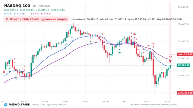 График NASDAQ 100 (NAS100), таймфрейм 1 час: откат к ema вниз 09.10.2026 08:00, вход 30919.2, стоп 31047.1. EMA 20/40, сигналы PANOVQ_TRADE