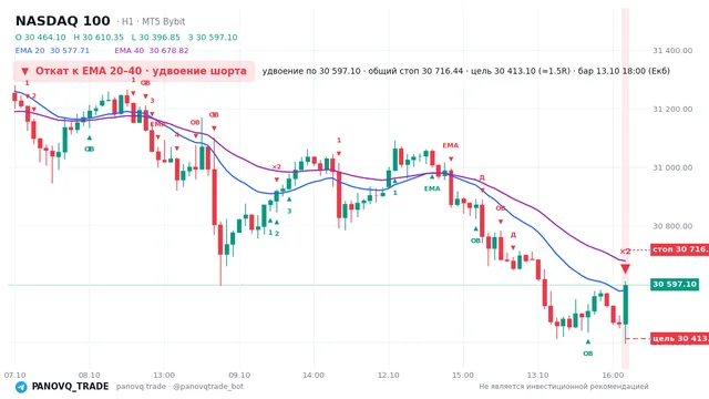 График NASDAQ 100 (NAS100), таймфрейм 1 час: откат к ema вниз 13.10.2026 18:00, вход 30597.1, стоп 30716.4. EMA 20/40, сигналы PANOVQ_TRADE