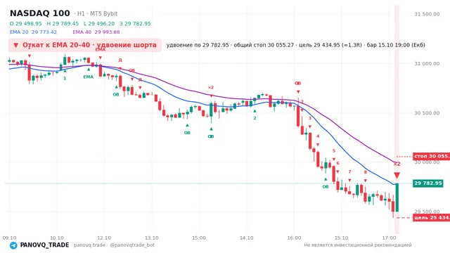 График NASDAQ 100 (NAS100), таймфрейм 1 час: откат к ema вниз 15.10.2026 19:00, вход 29783, стоп 30055.3. EMA 20/40, события PANOVQ_TRADE