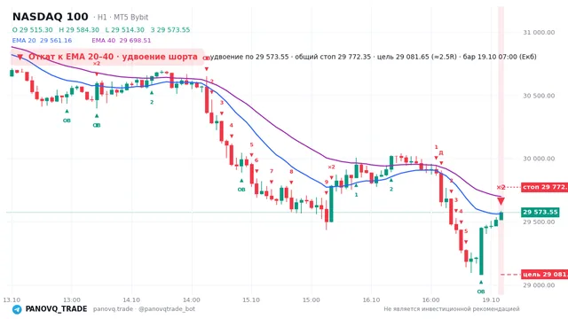 График NASDAQ 100 (NAS100), таймфрейм 1 час: откат к ema вниз 19.10.2026 07:00, вход 29573.5, стоп 29772.3. EMA 20/40, события PANOVQ_TRADE