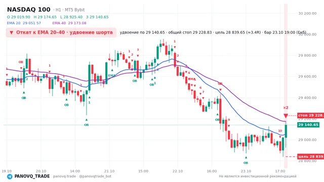 График NASDAQ 100 (NAS100), таймфрейм 1 час: откат к ema вниз 23.10.2026 19:00, вход 29140.7, стоп 29228.8. EMA 20/40, события PANOVQ_TRADE