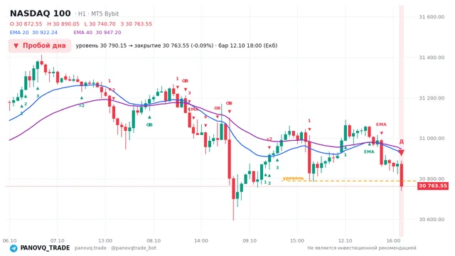 График NASDAQ 100 (NAS100), таймфрейм 1 час: пробой дна 12.10.2026 18:00, уровень 30790.2 → закрытие 30763.5. EMA 20/40, сигналы PANOVQ_TRADE