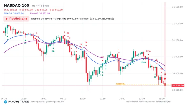 График NASDAQ 100 (NAS100), таймфрейм 1 час: пробой дна 12.10.2026 23:00, уровень 30660.5 → закрытие 30652.8. EMA 20/40, сигналы PANOVQ_TRADE