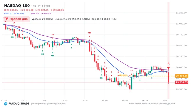 График NASDAQ 100 (NAS100), таймфрейм 1 час: пробой дна 16.10.2026 18:00, уровень 29800.5 → закрытие 29658. EMA 20/40, события PANOVQ_TRADE