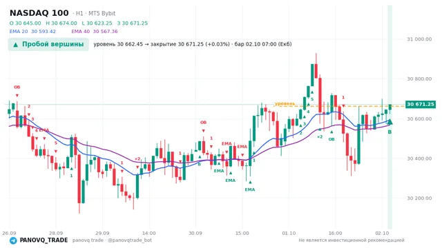 График NASDAQ 100 (NAS100), таймфрейм 1 час: пробой вершины 02.10.2026 07:00, уровень 30662.5 → закрытие 30671.2. EMA 20/40, сигналы PANOVQ_TRADE