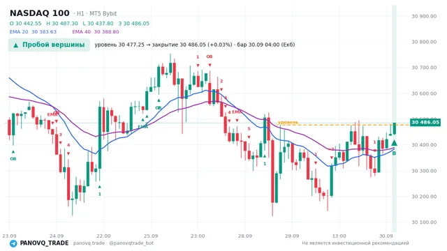 График NASDAQ 100 (NAS100), таймфрейм 1 час: пробой вершины 30.09.2026 04:00, уровень 30477.2 → закрытие 30486. EMA 20/40, сигналы PANOVQ_TRADE