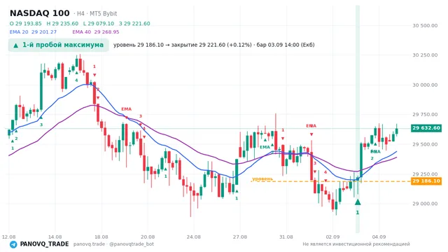 График NASDAQ 100 (NAS100), таймфрейм 4 часа: 1-й пробой максимума 03.09.2026 14:00, уровень 29186.1 → закрытие 29221.6. EMA 20/40, сигналы PANOVQ_TRADE
