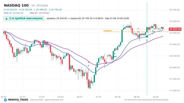 График NASDAQ 100 (NAS100), таймфрейм 4 часа: 1-й пробой максимума 07.08.2026 14:00, уровень 29544 → закрытие 29740.3. EMA 20/40, сигналы PANOVQ_TRADE