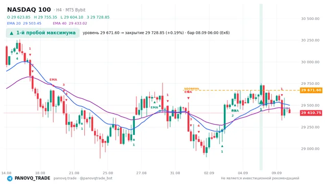 График NASDAQ 100 (NAS100), таймфрейм 4 часа: 1-й пробой максимума 08.09.2026 06:00, уровень 29671.6 → закрытие 29728.8. EMA 20/40, сигналы PANOVQ_TRADE