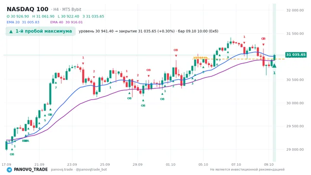 График NASDAQ 100 (NAS100), таймфрейм 4 часа: 1-й пробой максимума 09.10.2026 10:00, уровень 30941.4 → закрытие 31035.7. EMA 20/40, сигналы PANOVQ_TRADE