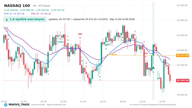 График NASDAQ 100 (NAS100), таймфрейм 4 часа: 1-й пробой максимума 11.09.2026 14:00, уровень 29327.8 → закрытие 29474.1. EMA 20/40, сигналы PANOVQ_TRADE