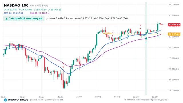 График NASDAQ 100 (NAS100), таймфрейм 4 часа: 1-й пробой максимума 12.08.2026 10:00, уровень 29624.2 → закрытие 29703.2. EMA 20/40, сигналы PANOVQ_TRADE