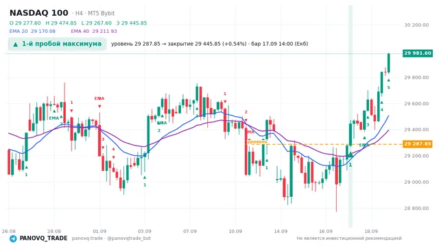 График NASDAQ 100 (NAS100), таймфрейм 4 часа: 1-й пробой максимума 17.09.2026 14:00, уровень 29287.8 → закрытие 29445.8. EMA 20/40, сигналы PANOVQ_TRADE