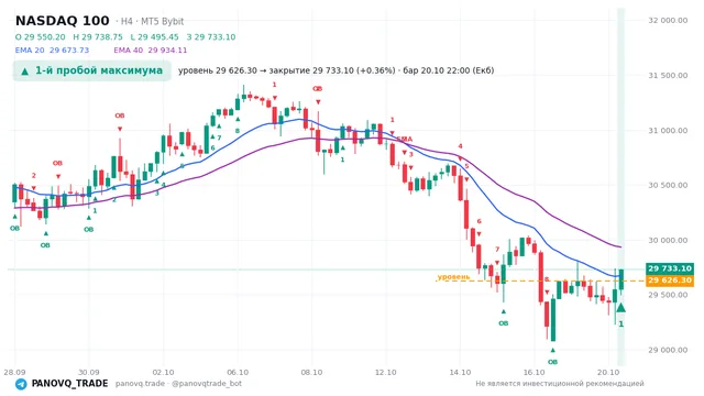 График NASDAQ 100 (NAS100), таймфрейм 4 часа: 1-й пробой максимума 20.10.2026 22:00, уровень 29626.3 → закрытие 29733.1. EMA 20/40, события PANOVQ_TRADE