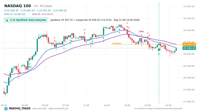 График NASDAQ 100 (NAS100), таймфрейм 4 часа: 1-й пробой максимума 21.08.2026 14:00, уровень 29397.7 → закрытие 29440.3. EMA 20/40, сигналы PANOVQ_TRADE