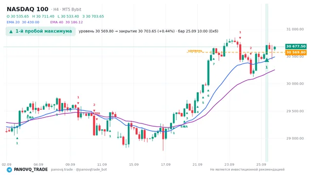 График NASDAQ 100 (NAS100), таймфрейм 4 часа: 1-й пробой максимума 25.09.2026 10:00, уровень 30569.8 → закрытие 30703.7. EMA 20/40, сигналы PANOVQ_TRADE