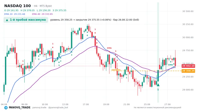 График NASDAQ 100 (NAS100), таймфрейм 4 часа: 1-й пробой максимума 26.08.2026 22:00, уровень 29358.2 → закрытие 29375.5. EMA 20/40, сигналы PANOVQ_TRADE