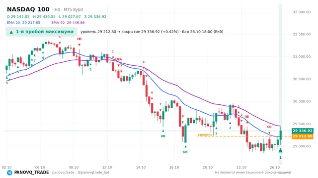 График NASDAQ 100 (NAS100), таймфрейм 4 часа: 1-й пробой максимума 26.10.2026 18:00, уровень 29212.8 → закрытие 29336.9. EMA 20/40, события PANOVQ_TRADE