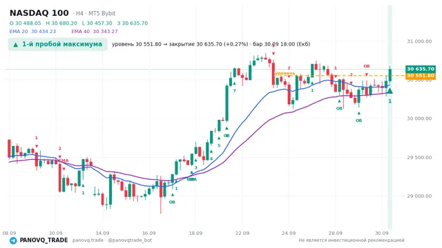 График NASDAQ 100 (NAS100), таймфрейм 4 часа: 1-й пробой максимума 30.09.2026 18:00, уровень 30551.8 → закрытие 30635.7. EMA 20/40, сигналы PANOVQ_TRADE