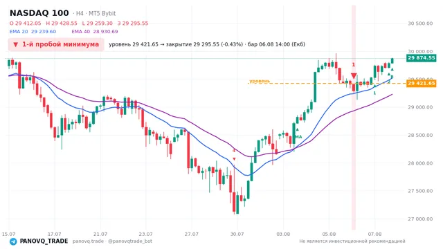 График NASDAQ 100 (NAS100), таймфрейм 4 часа: 1-й пробой минимума 06.08.2026 14:00, уровень 29421.7 → закрытие 29295.5. EMA 20/40, сигналы PANOVQ_TRADE