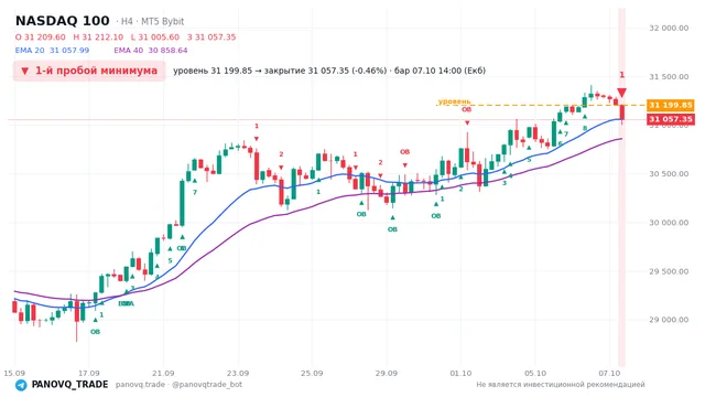 График NASDAQ 100 (NAS100), таймфрейм 4 часа: 1-й пробой минимума 07.10.2026 14:00, уровень 31199.8 → закрытие 31057.3. EMA 20/40, сигналы PANOVQ_TRADE