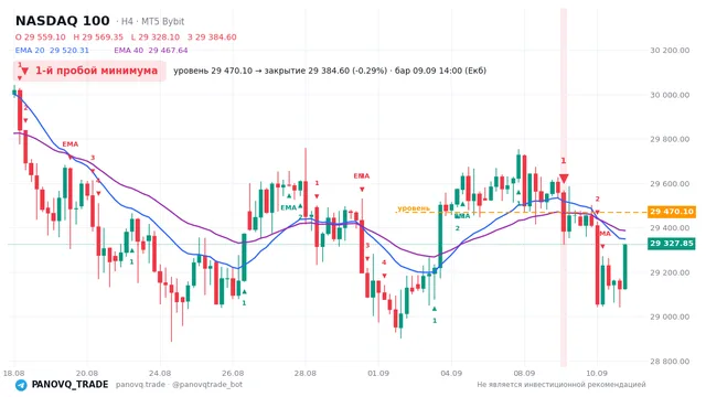 График NASDAQ 100 (NAS100), таймфрейм 4 часа: 1-й пробой минимума 09.09.2026 14:00, уровень 29470.1 → закрытие 29384.6. EMA 20/40, сигналы PANOVQ_TRADE