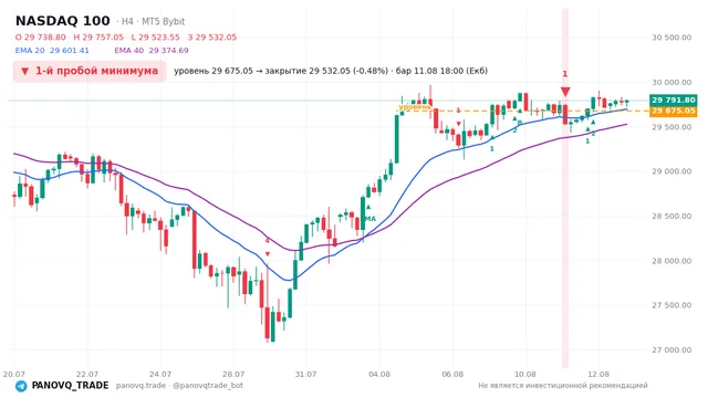 График NASDAQ 100 (NAS100), таймфрейм 4 часа: 1-й пробой минимума 11.08.2026 18:00, уровень 29675 → закрытие 29532. EMA 20/40, сигналы PANOVQ_TRADE