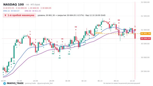 График NASDAQ 100 (NAS100), таймфрейм 4 часа: 1-й пробой минимума 12.10.2026 18:00, уровень 30861.3 → закрытие 30684. EMA 20/40, сигналы PANOVQ_TRADE