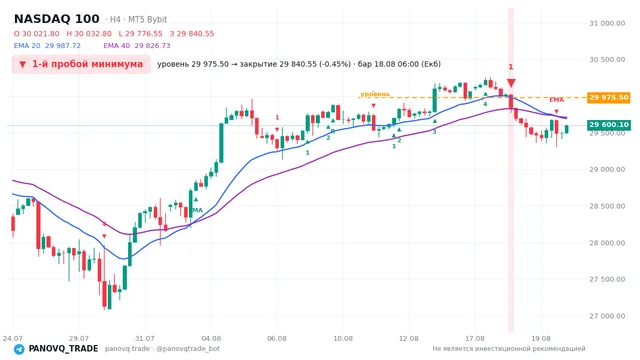 График NASDAQ 100 (NAS100), таймфрейм 4 часа: 1-й пробой минимума 18.08.2026 06:00, уровень 29975.5 → закрытие 29840.5. EMA 20/40, сигналы PANOVQ_TRADE
