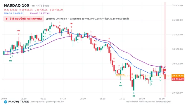 График NASDAQ 100 (NAS100), таймфрейм 4 часа: 1-й пробой минимума 22.10.2026 06:00, уровень 29579.5 → закрытие 29465.7. EMA 20/40, события PANOVQ_TRADE