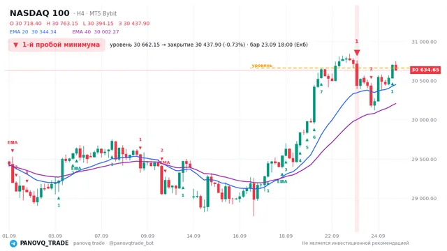 График NASDAQ 100 (NAS100), таймфрейм 4 часа: 1-й пробой минимума 23.09.2026 18:00, уровень 30662.2 → закрытие 30437.9. EMA 20/40, сигналы PANOVQ_TRADE