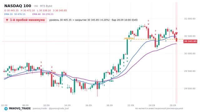 График NASDAQ 100 (NAS100), таймфрейм 4 часа: 1-й пробой минимума 28.09.2026 10:00, уровень 30405.3 → закрытие 30345.8. EMA 20/40, сигналы PANOVQ_TRADE