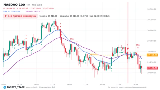 График NASDAQ 100 (NAS100), таймфрейм 4 часа: 1-й пробой минимума 31.08.2026 02:00, уровень 29416.6 → закрытие 29316.9. EMA 20/40, сигналы PANOVQ_TRADE