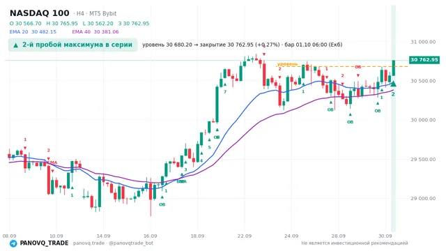 График NASDAQ 100 (NAS100), таймфрейм 4 часа: 2-й пробой максимума в серии 01.10.2026 06:00, уровень 30680.2 → закрытие 30763. EMA 20/40, сигналы PANOVQ_TRADE