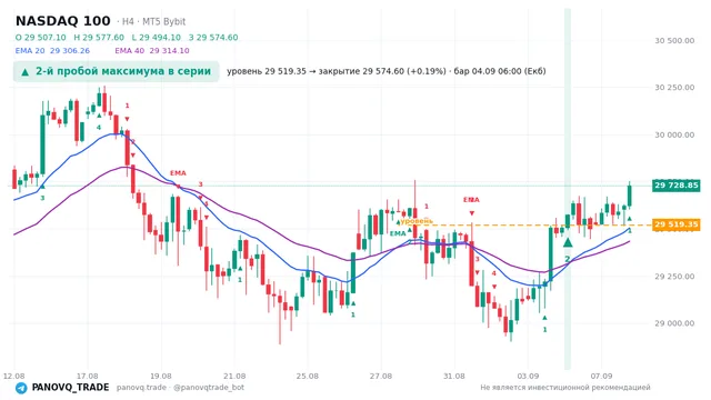 График NASDAQ 100 (NAS100), таймфрейм 4 часа: 2-й пробой максимума в серии 04.09.2026 06:00, уровень 29519.3 → закрытие 29574.6. EMA 20/40, сигналы PANOVQ_TRADE