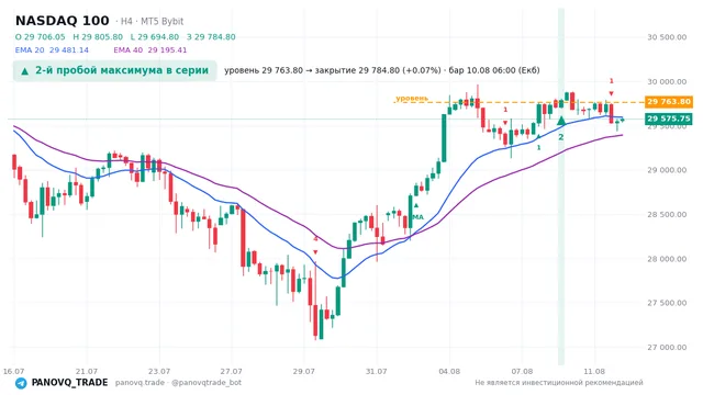 График NASDAQ 100 (NAS100), таймфрейм 4 часа: 2-й пробой максимума в серии 10.08.2026 06:00, уровень 29763.8 → закрытие 29784.8. EMA 20/40, сигналы PANOVQ_TRADE
