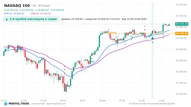 График NASDAQ 100 (NAS100), таймфрейм 4 часа: 2-й пробой максимума в серии 12.08.2026 14:00, уровень 29708 → закрытие 29828.5. EMA 20/40, сигналы PANOVQ_TRADE