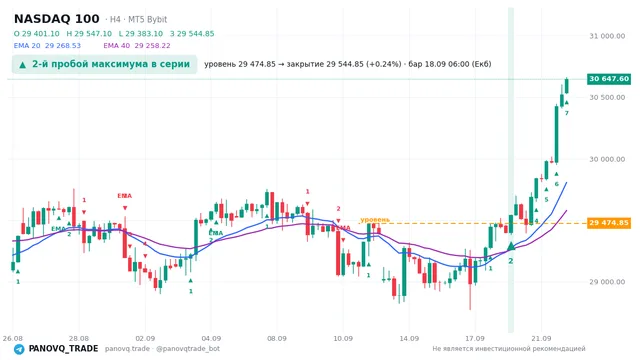 График NASDAQ 100 (NAS100), таймфрейм 4 часа: 2-й пробой максимума в серии 18.09.2026 06:00, уровень 29474.8 → закрытие 29544.8. EMA 20/40, сигналы PANOVQ_TRADE