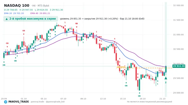 График NASDAQ 100 (NAS100), таймфрейм 4 часа: 2-й пробой максимума в серии 21.10.2026 18:00, уровень 29851.3 → закрытие 29911.3. EMA 20/40, события PANOVQ_TRADE