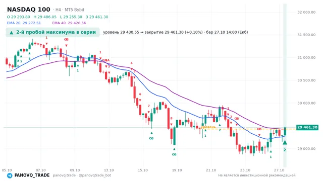 График NASDAQ 100 (NAS100), таймфрейм 4 часа: 2-й пробой максимума в серии 27.10.2026 14:00, уровень 29430.5 → закрытие 29461.3. EMA 20/40, события PANOVQ_TRADE