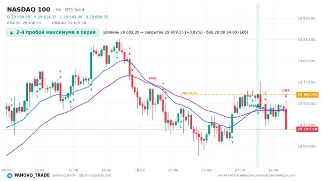График NASDAQ 100 (NAS100), таймфрейм 4 часа: 2-й пробой максимума в серии 28.08.2026 14:00, уровень 29602.8 → закрытие 29609.3. EMA 20/40, сигналы PANOVQ_TRADE