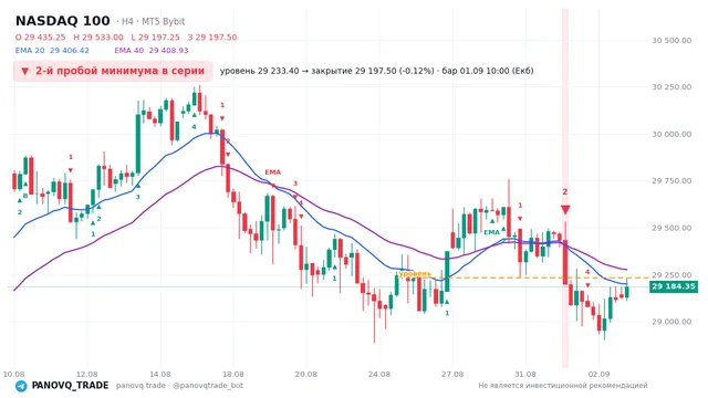 График NASDAQ 100 (NAS100), таймфрейм 4 часа: 2-й пробой минимума в серии 01.09.2026 10:00, уровень 29233.4 → закрытие 29197.5. EMA 20/40, сигналы PANOVQ_TRADE