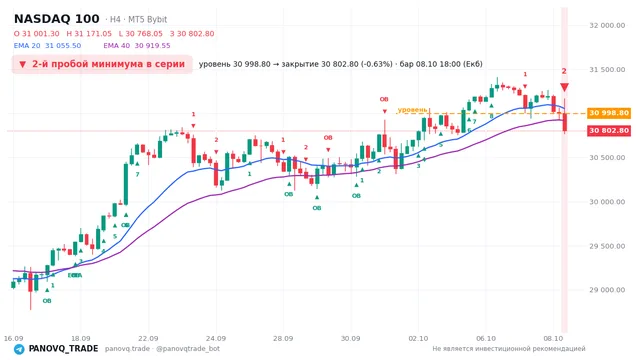 График NASDAQ 100 (NAS100), таймфрейм 4 часа: 2-й пробой минимума в серии 08.10.2026 18:00, уровень 30998.8 → закрытие 30802.8. EMA 20/40, сигналы PANOVQ_TRADE
