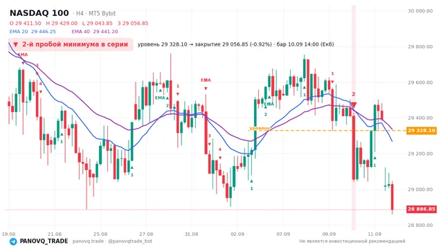График NASDAQ 100 (NAS100), таймфрейм 4 часа: 2-й пробой минимума в серии 10.09.2026 14:00, уровень 29328.1 → закрытие 29056.8. EMA 20/40, сигналы PANOVQ_TRADE