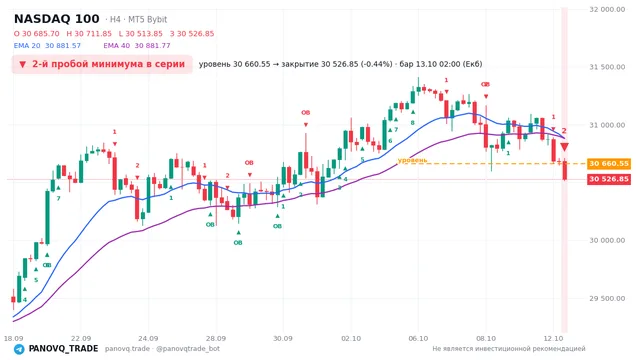 График NASDAQ 100 (NAS100), таймфрейм 4 часа: 2-й пробой минимума в серии 13.10.2026 02:00, уровень 30660.5 → закрытие 30526.8. EMA 20/40, сигналы PANOVQ_TRADE