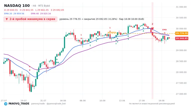 График NASDAQ 100 (NAS100), таймфрейм 4 часа: 2-й пробой минимума в серии 18.08.2026 10:00, уровень 29776.5 → закрытие 29692. EMA 20/40, сигналы PANOVQ_TRADE