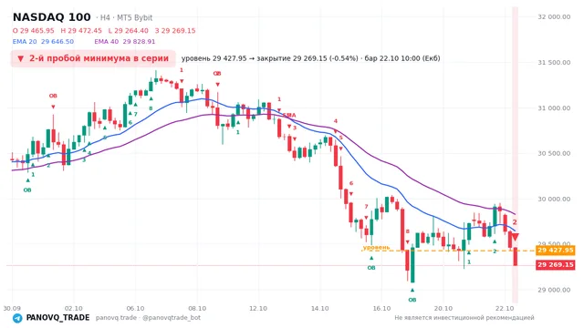График NASDAQ 100 (NAS100), таймфрейм 4 часа: 2-й пробой минимума в серии 22.10.2026 10:00, уровень 29428 → закрытие 29269.2. EMA 20/40, события PANOVQ_TRADE