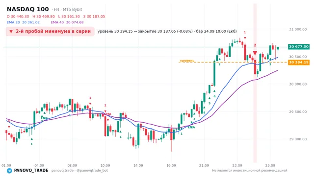 График NASDAQ 100 (NAS100), таймфрейм 4 часа: 2-й пробой минимума в серии 24.09.2026 10:00, уровень 30394.2 → закрытие 30187. EMA 20/40, сигналы PANOVQ_TRADE