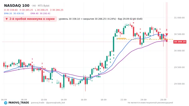 График NASDAQ 100 (NAS100), таймфрейм 4 часа: 2-й пробой минимума в серии 29.09.2026 02:00, уровень 30338.1 → закрытие 30266.2. EMA 20/40, сигналы PANOVQ_TRADE